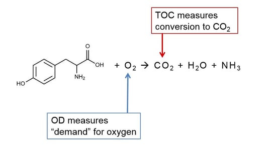 Oxygen Demand Chemistry