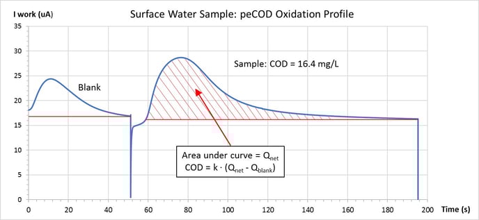 peCOD-Oxidation-Profile-Adv-Blue