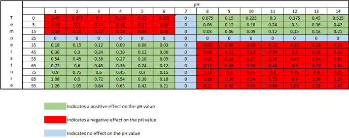 temperature-effect-on-pH-chart